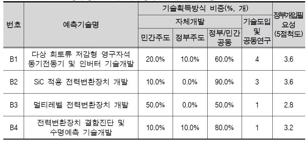 첨단 추진장치 중점분야 기술획득 방식 및 정부개입 필요성