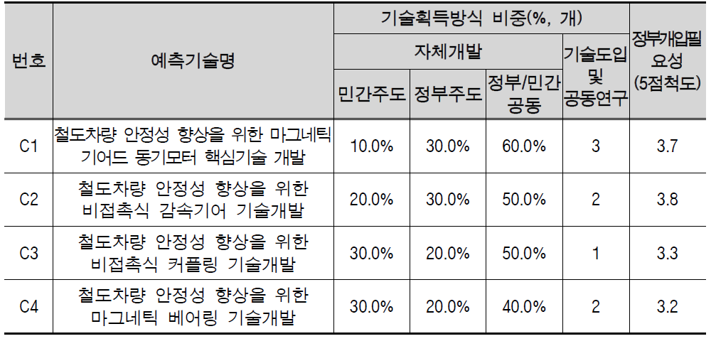 첨단 감속구동장치 중점분야 기술획득 방식 및 정부개입 필요성