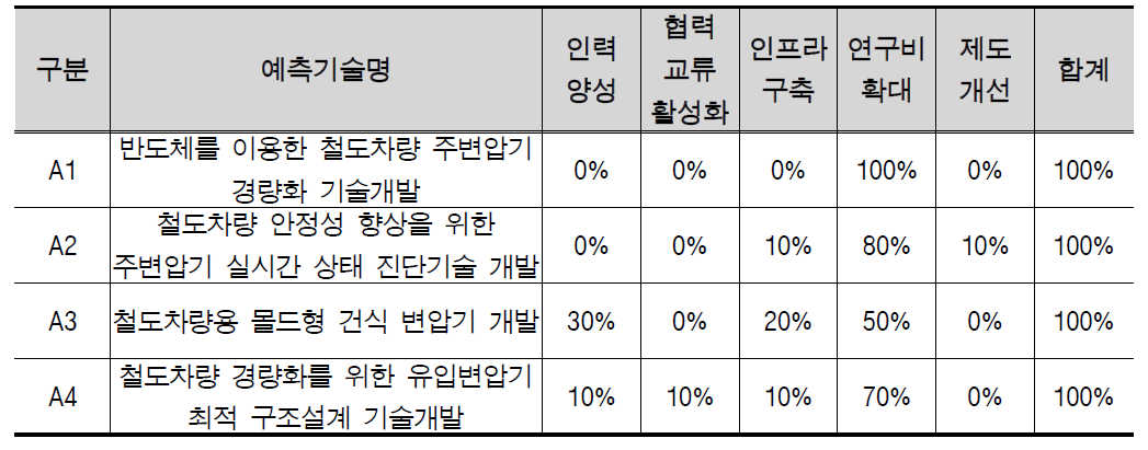 첨단 주변압기 중점분야 정부시행방안 결과