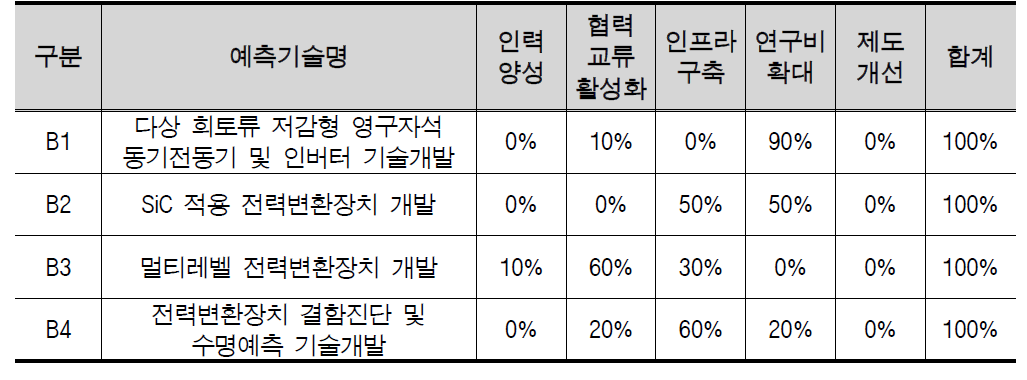 첨단 추진장치 중점분야 정부시행방안 결과