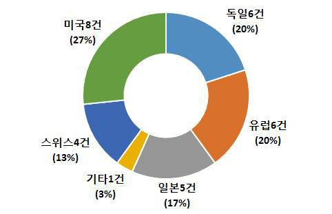 최고기술보유국 현황