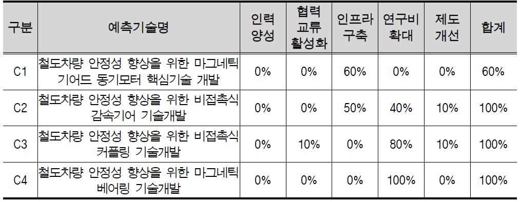 첨단 감속구동장치 중점분야 정부시행방안 결과