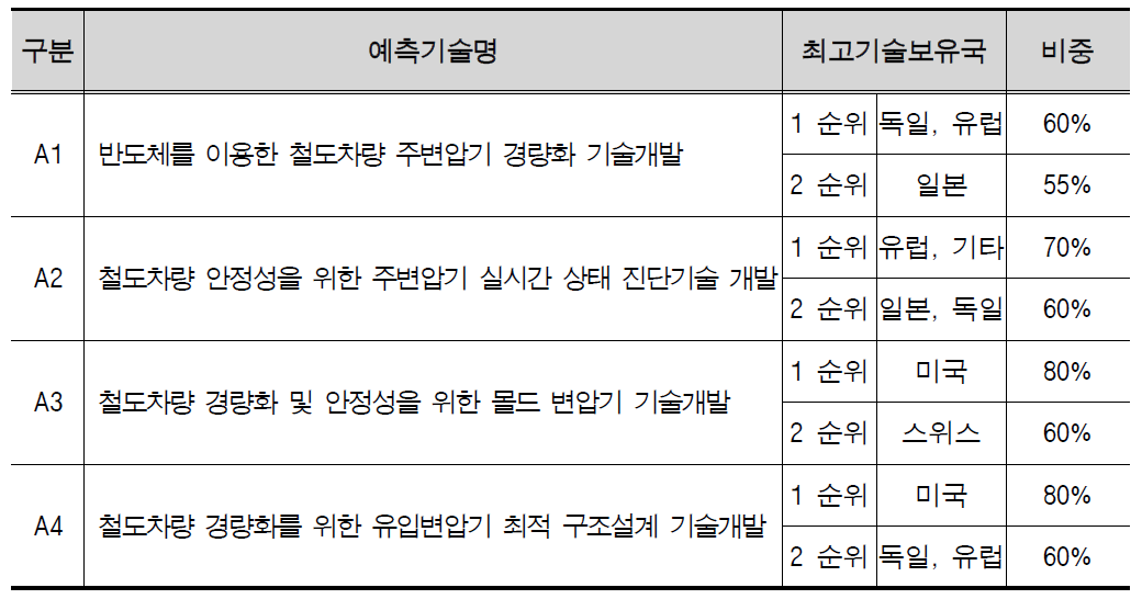 첨단 주변압기 중점분야 최고기술보유국 비중 및 기술수준