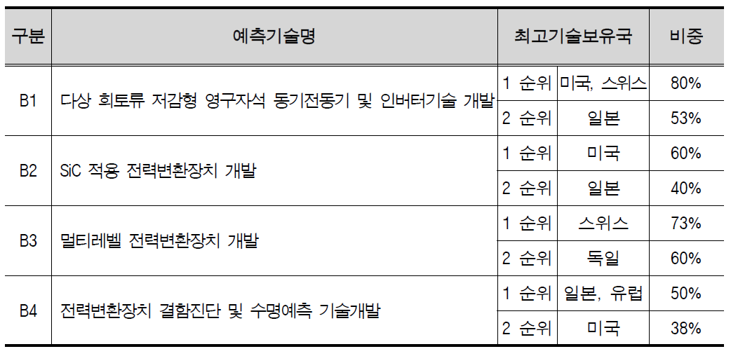 첨단 추진장치 중점분야 최고기술보유국 비중 및 기술수준