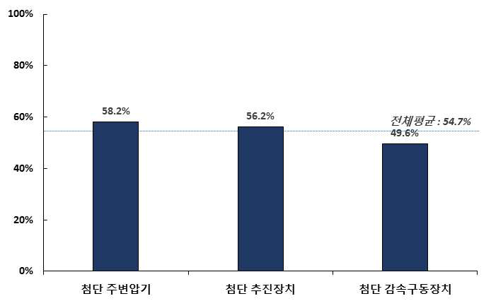 중점분야별 기술수준