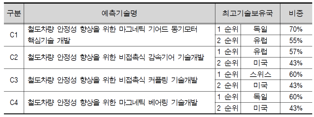 첨단 감속구동장치 중점분야 최고기술보유국 비중 및 기술수준