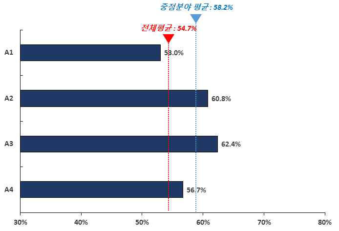 첨단 주변압기 중점분야 기술수준