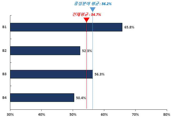 첨단 추진장치 중점분야 기술수준