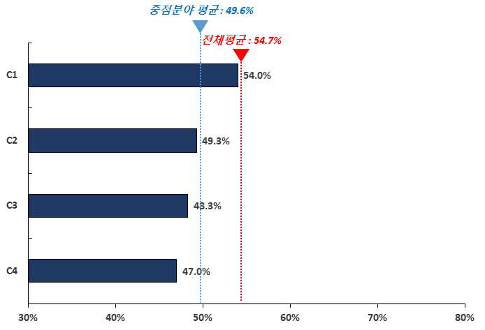 첨단 감속구동장치 중점분야 기술수준