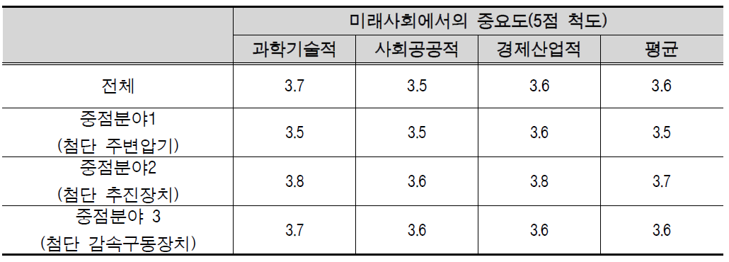 중점분야별 미래사회의 중요도