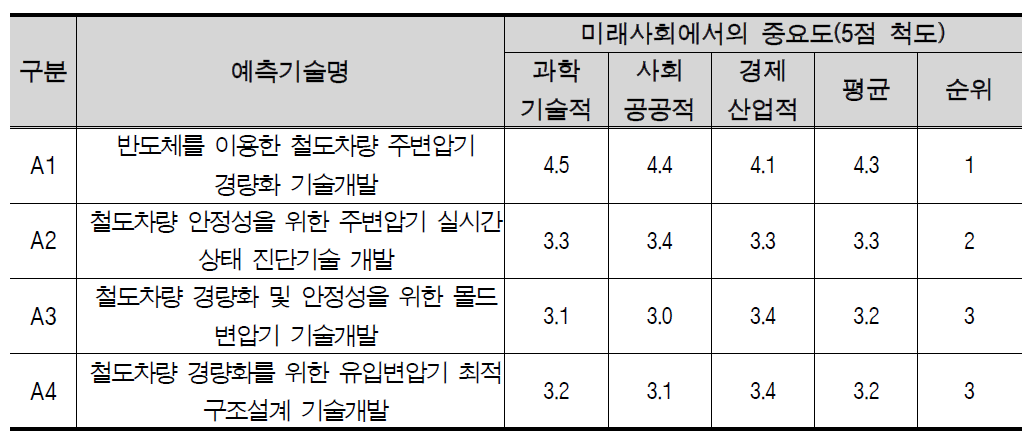 첨단 주변압기 중점분야의 미래사회에서의 중요도