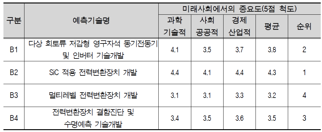 첨단 추진장치 중점분야의 미래사회에서의 중요도