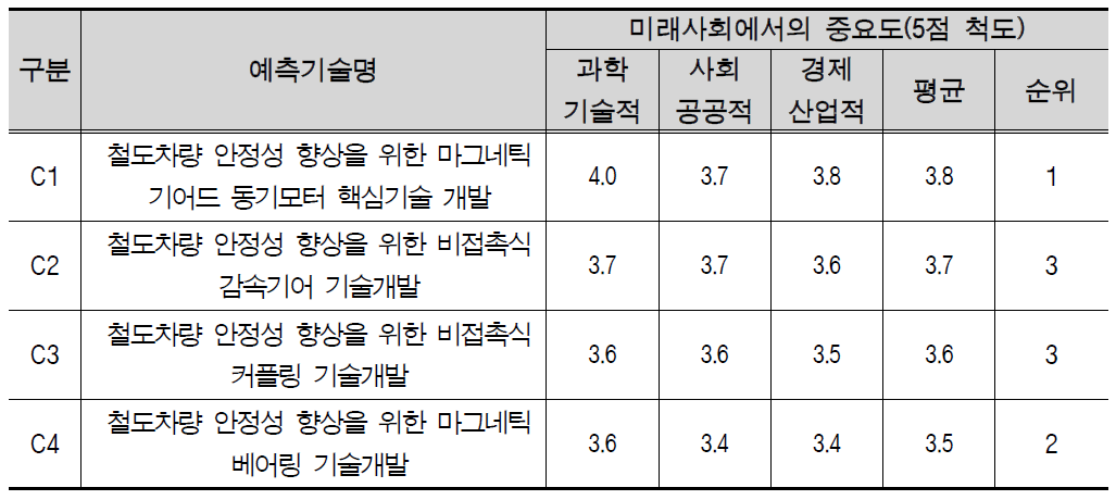 첨단 감속구동장치 중점분야의 미래사회에서의 중요도