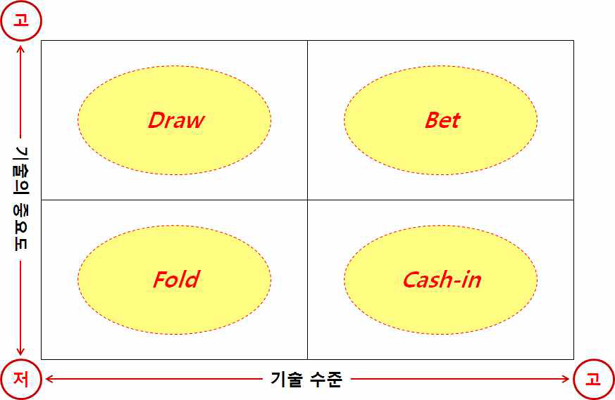 기술수준-중요도 포트폴리오