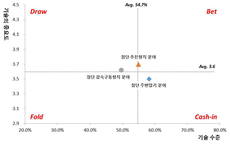 중점분야별 기술수준-중요도 포트폴리오 분포결과