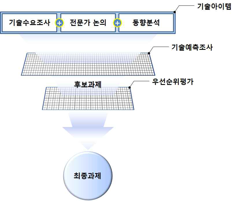 최종과제 도출절차