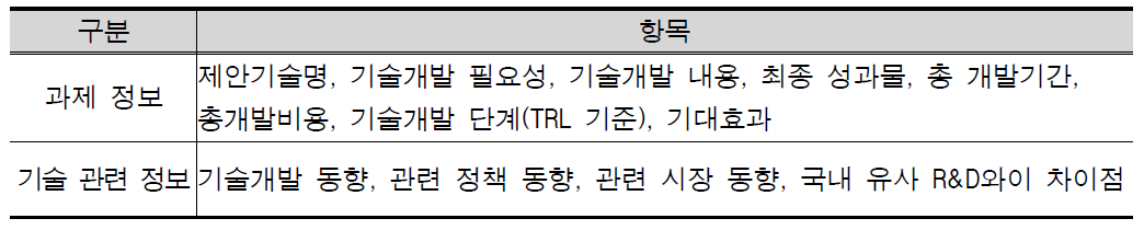 후보과제 우선순위평가시 제공정보 항목