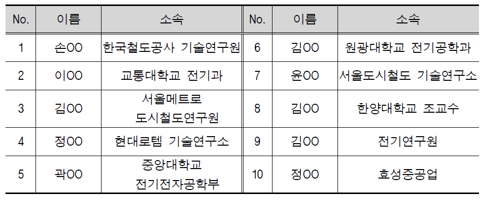 델파이 조사 참여 전문가 리스트