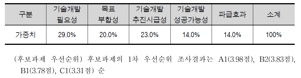 1차 우선순위 평가기준 가중치 결과