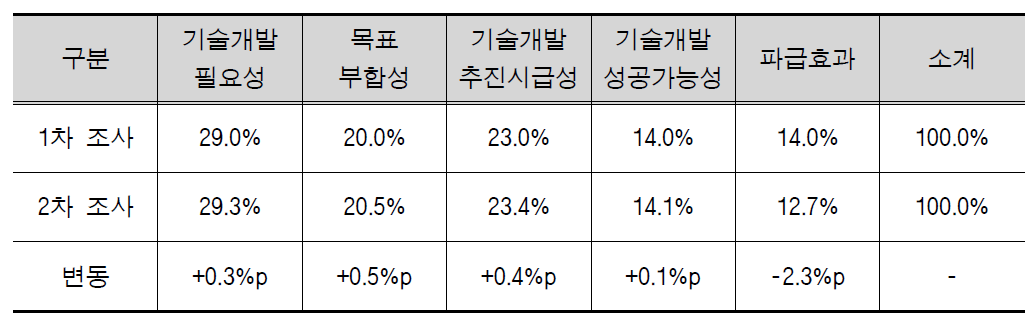 2차 우선순위 평가기준 가중치 결과