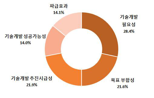 우선순위 평가기준 가중치