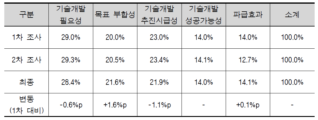 2차 우선순위 평가기준 가중치 결과