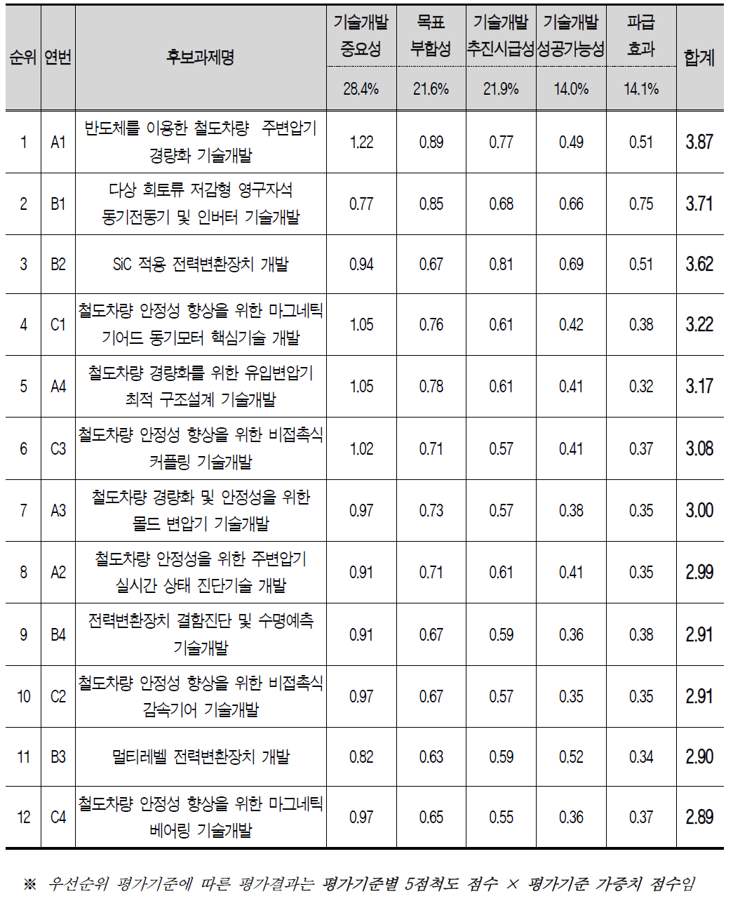 우선순위 평가결과(총괄)