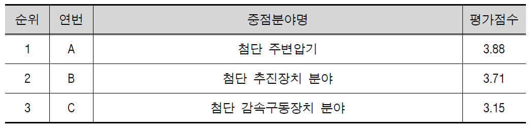 중점분야별 우선순위 평가결과