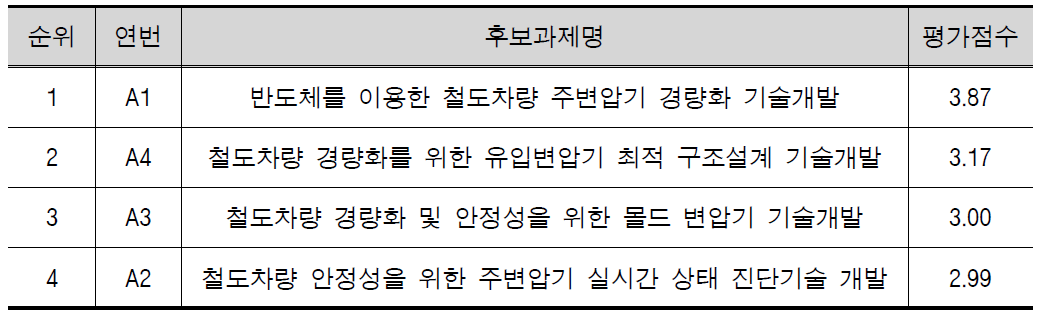 우선순위 평가결과(첨단 주변압기 분야)