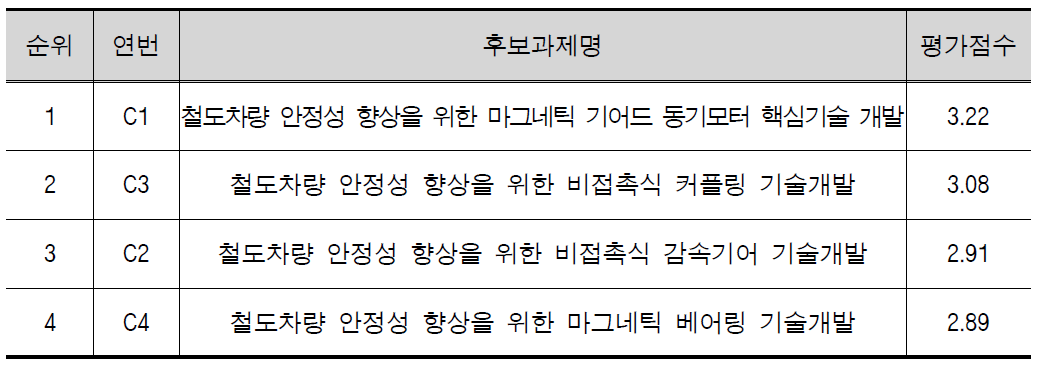 우선순위 평가결과(첨단 감속구동장치 분야)