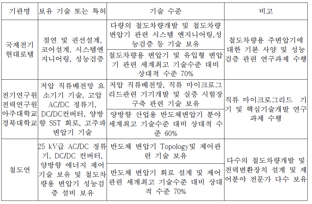 첨단 변압기관련 국내 기술수준 주요현황