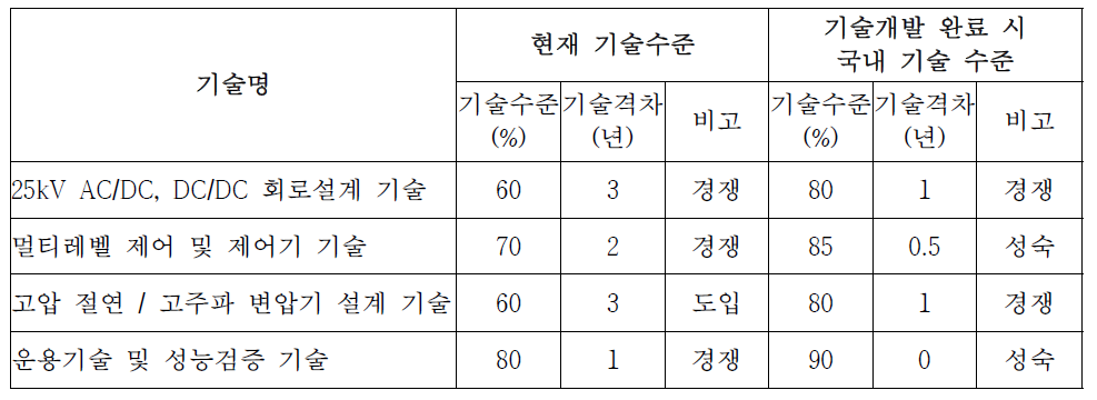 요소기술별 선진국 대비 기술수준