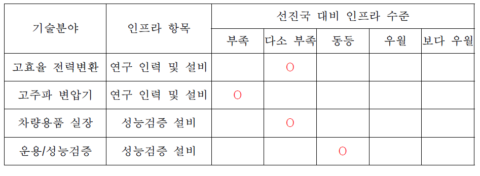 첨단 변압기 개발 인프라 수준