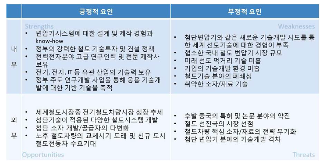 첨단 변압기 기술개발의 내/외부적 긍정적/부정적 요인