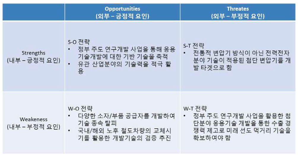 첨단 변압기 기술개발 전략 Matrix