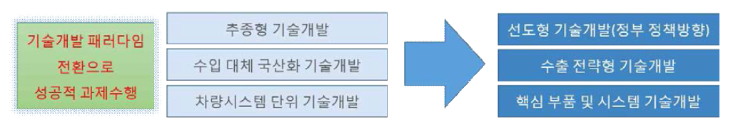 SWOT 분석 결과를 바탕으로한 기술개발 전략