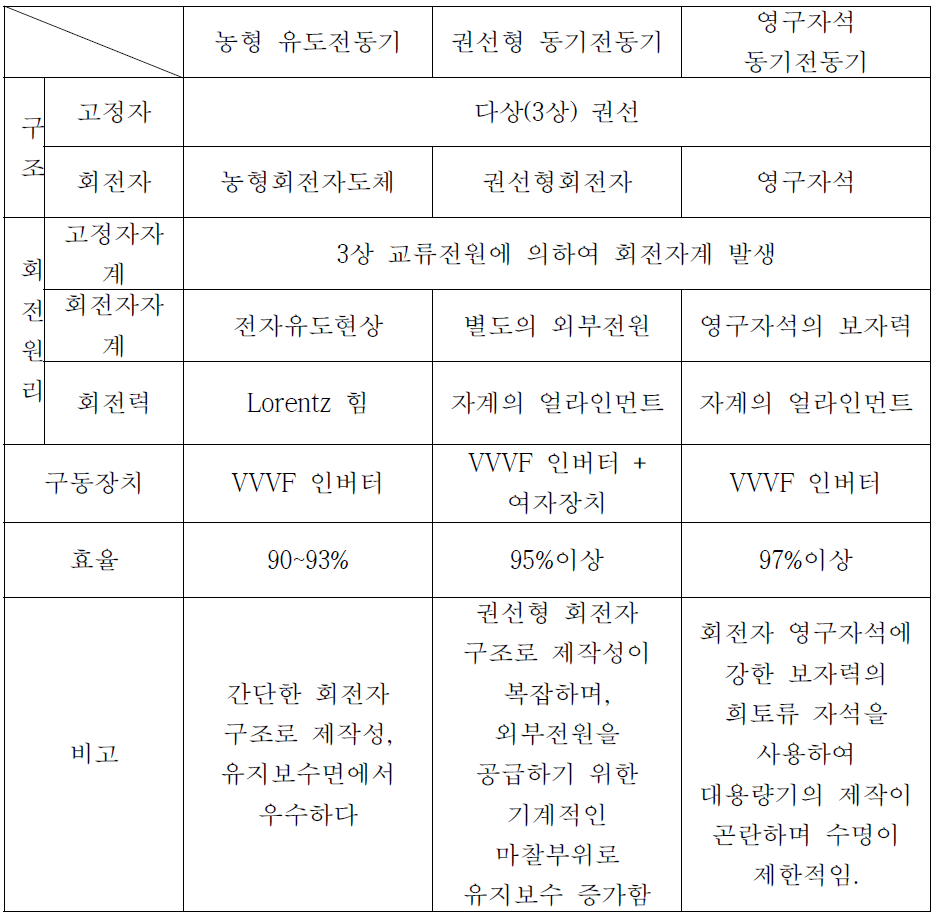 교류전동기의 구조적 차이에 의한 특성