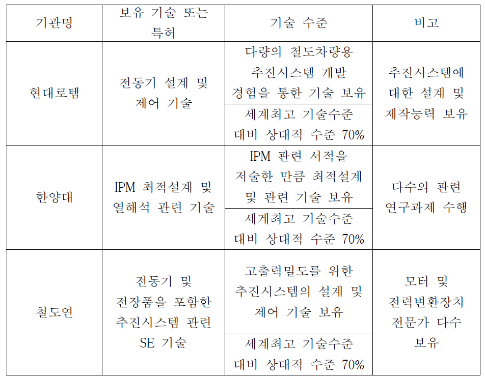 국내 추진장치 기술수준 주요현황