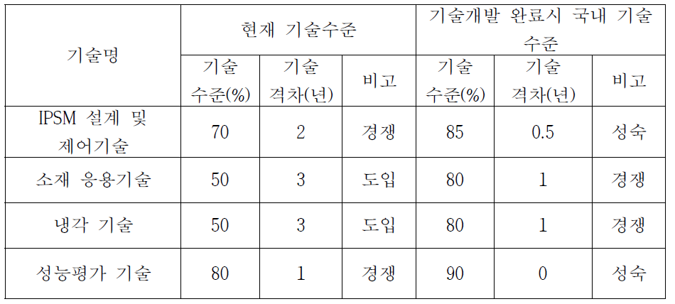 국내 기술개발 수준