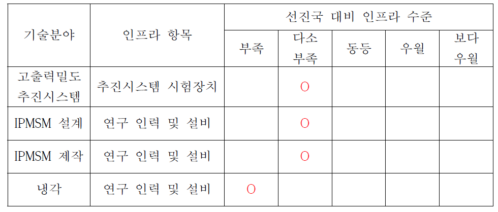 국내연구 인프라 수준