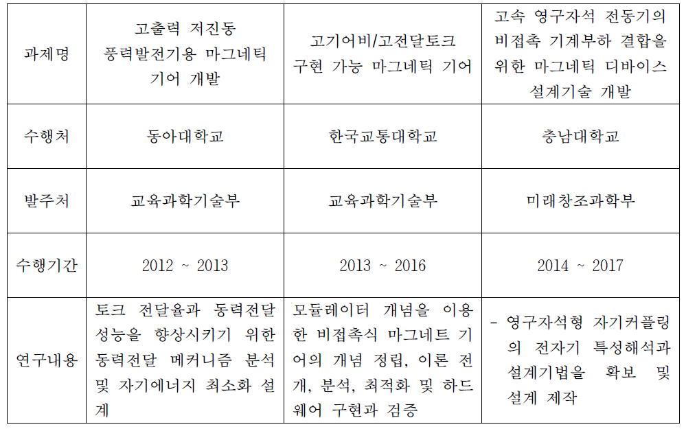 마그네틱 기어 관련 국가 R&D 수행 상황