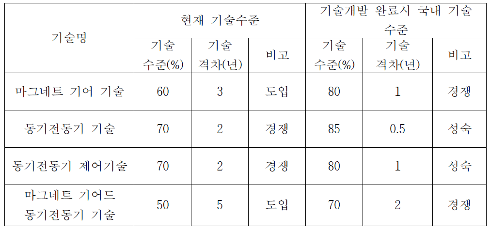 마그네트 기어드 동기전동기 관련 기술 국내 기술개발 수준