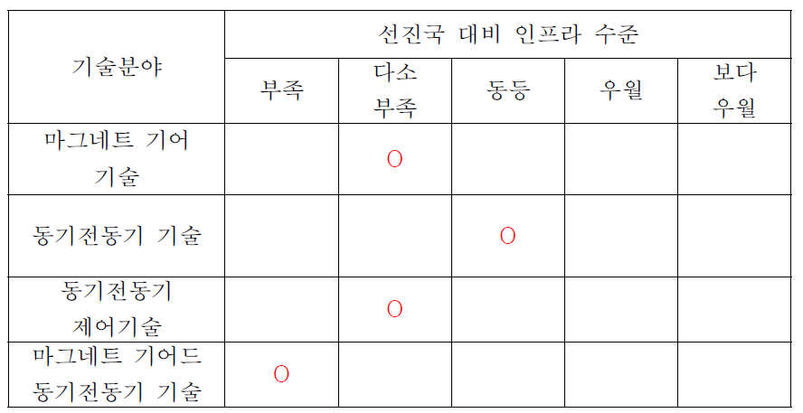 마그네트 기어드 동기전동기 관련 기술 국내연구 인프라 수준