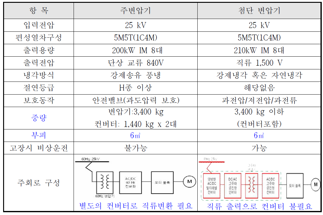 광역 도시철도용 주변압기 규격 및 첨단 변압기 개발 목표 사양