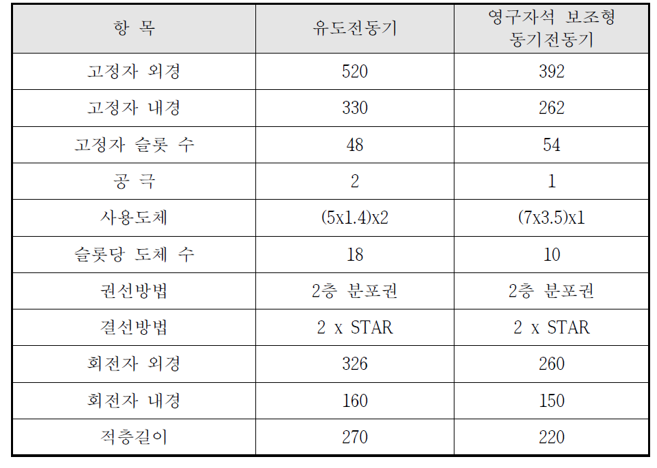 유도전동기 및 영구자석 보조형 동기전동기 설계 치수