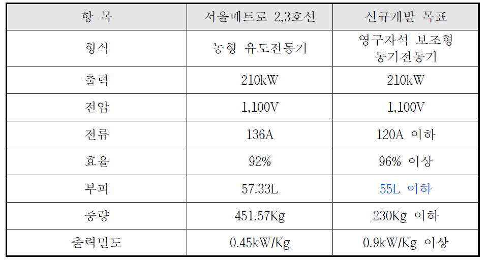 유도전동기 및 신규개발 목표 사양