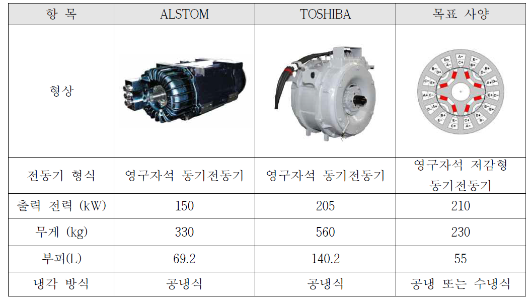 철도선진국의 도시철도 추진용 전동기 사양 및 목표사양 비교