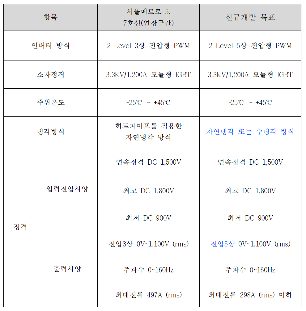 기존 인버터 및 신규개발 목표 사양