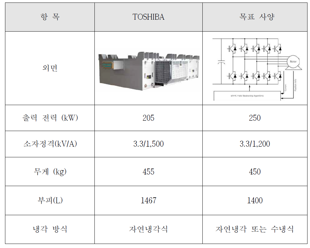 철도선진국의 도시철도 추진용 인버터 사양 및 목표사양 비교