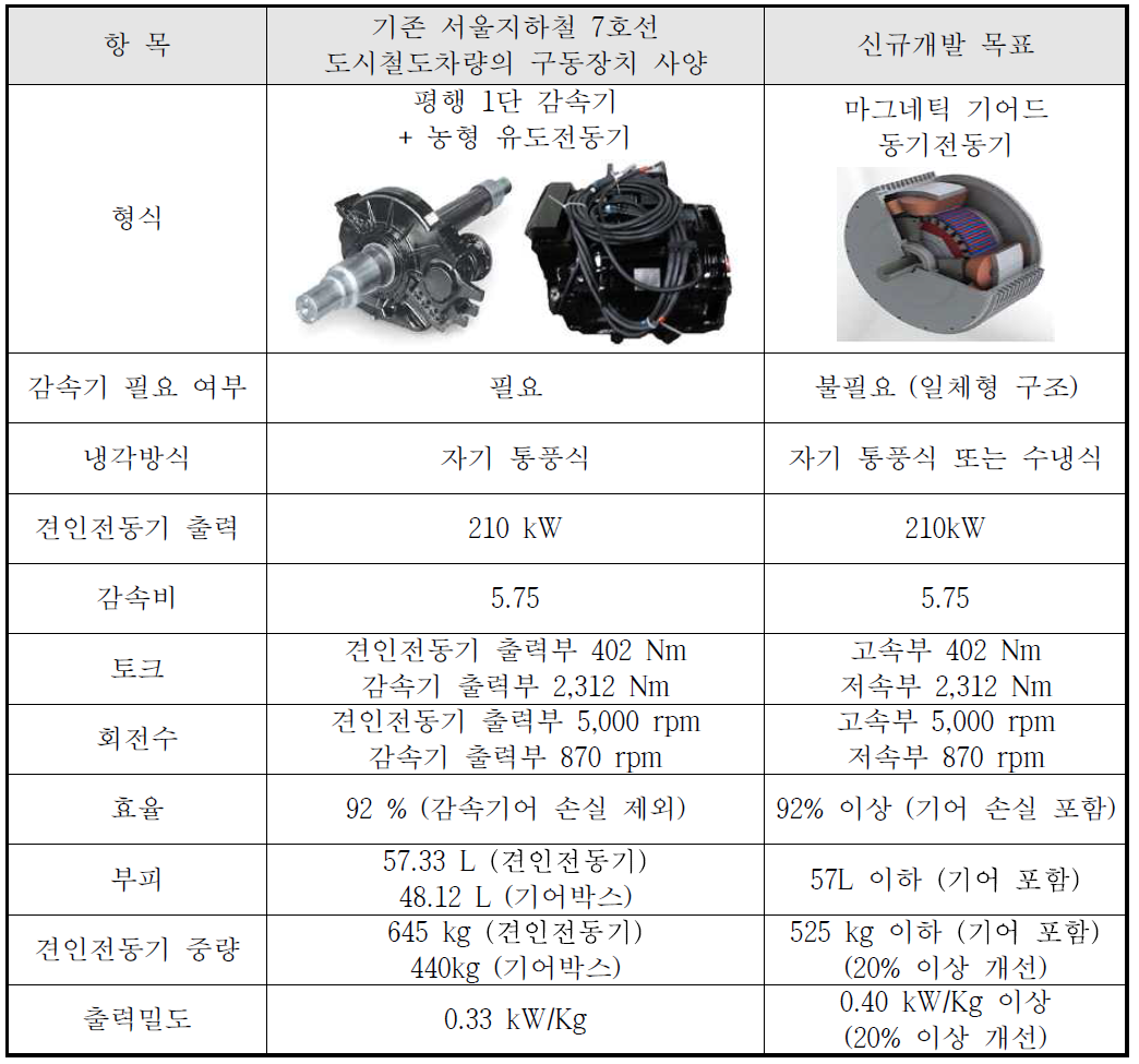 기존 감속기/견인전동기 사양과 마그네틱 기어드 동기전동기 목표사양 비교